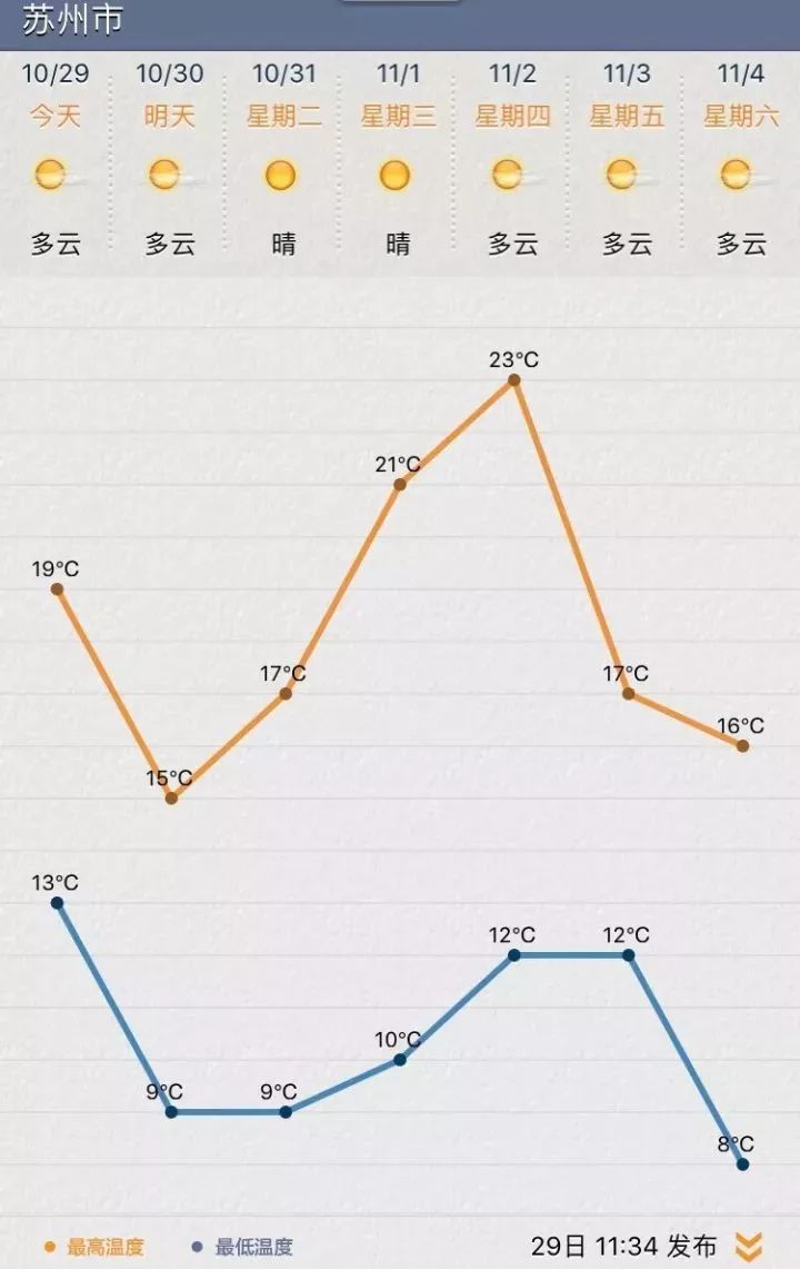 蘇州天氣預(yù)報15天最新消息,蘇州天氣預(yù)報，未來15天的最新消息