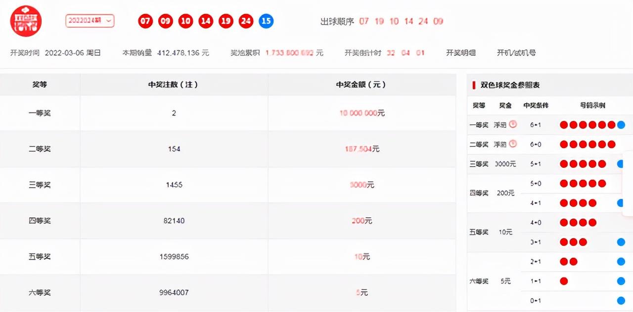 雙色球最新走勢圖表,雙色球最新走勢圖表，洞悉彩票規(guī)律，把握中獎機遇