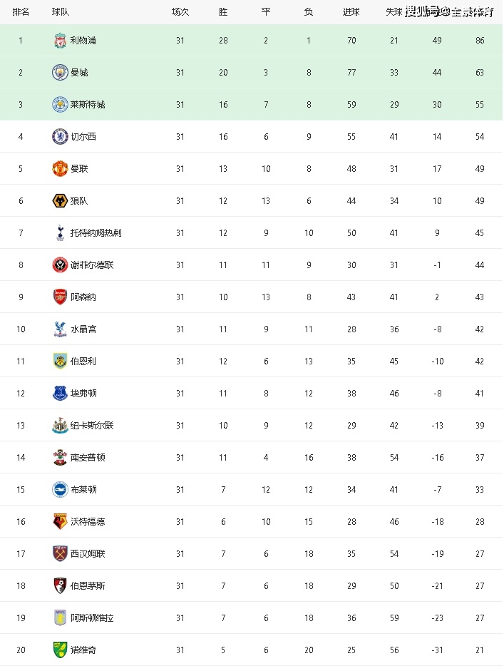 英超最新積分榜,英超最新積分榜，群雄逐鹿，誰將問鼎冠軍？