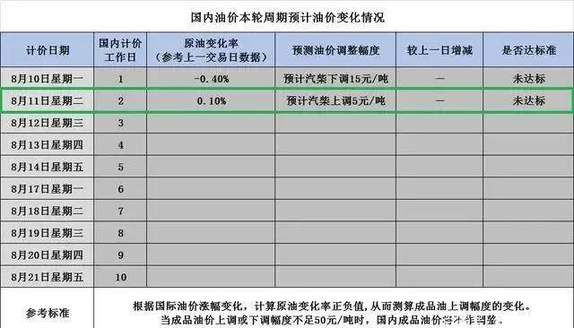 最新油價調(diào)整最新消息,最新油價調(diào)整最新消息，市場走勢分析與影響探討