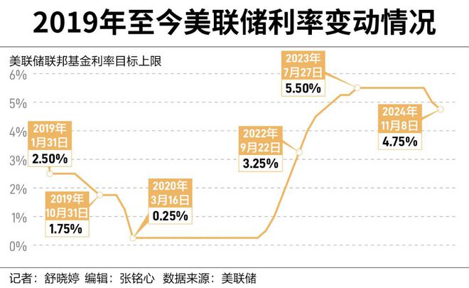 美聯(lián)儲最新消息,美聯(lián)儲最新消息，政策動向與市場反應