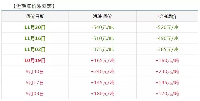 最新油價(jià)調(diào)整時(shí)間,最新油價(jià)調(diào)整時(shí)間及其對各方面的影響