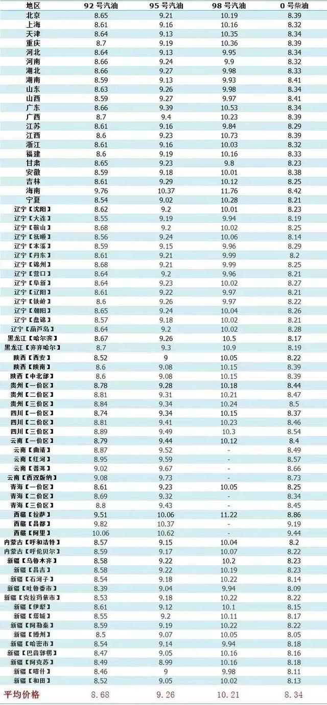 92號汽油價格調(diào)整最新消息,關(guān)于92號汽油價格調(diào)整的最新消息