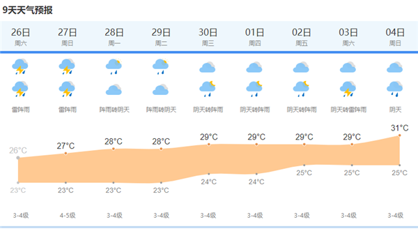 上海最新天氣預(yù)報,上海最新天氣預(yù)報